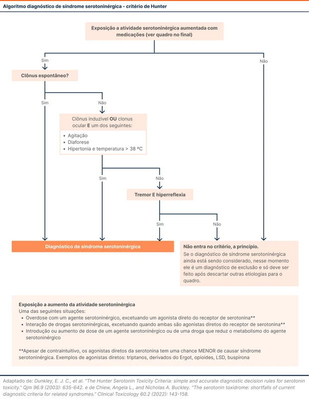 Algoritmo diagnóstico de síndrome serotoninérgica - critério de Hunter