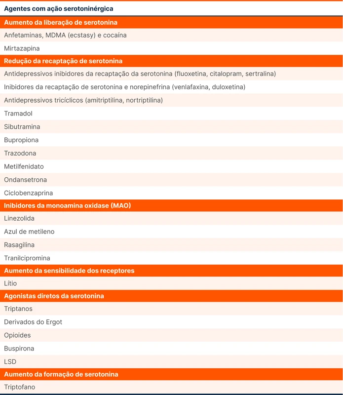 Agentes com ação serotoninérgica