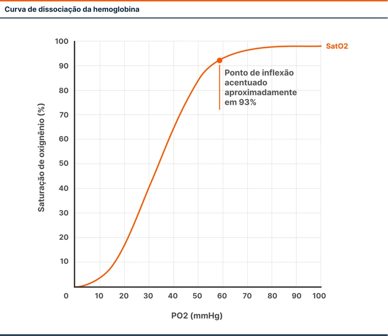 Curva de dissociação da hemoglobina