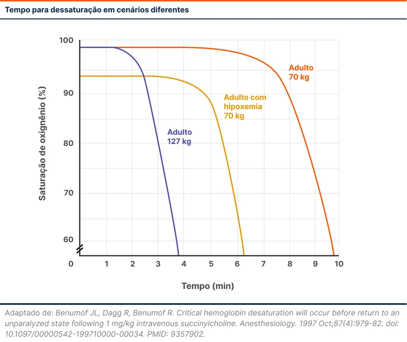Tempo para dessaturação em cenários diferentes