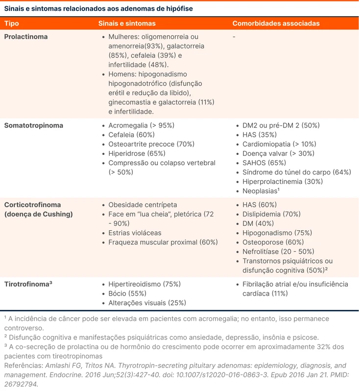 Sinais e sintomas relacionados aos adenomas de hipófise