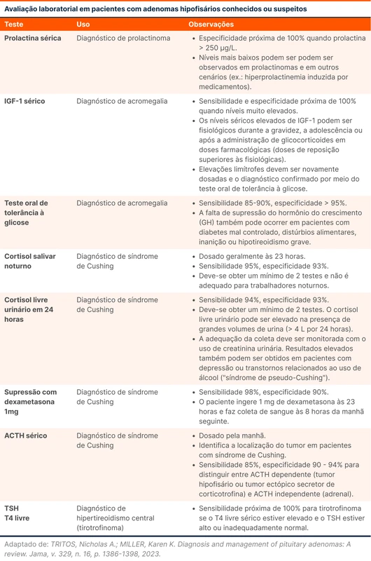 Avaliação laboratorial em pacientes com adenomas hipofisários conhecidos ou suspeitos