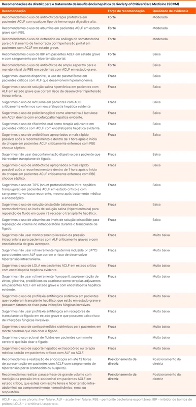 Recomendações da diretriz para o tratamento de insuficiência hepática da Society of Critical Care Medicine (SCCM)