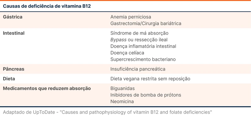 Causas de deficiência de vitamina B12