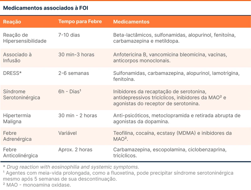 Medicamentos associados à FOI