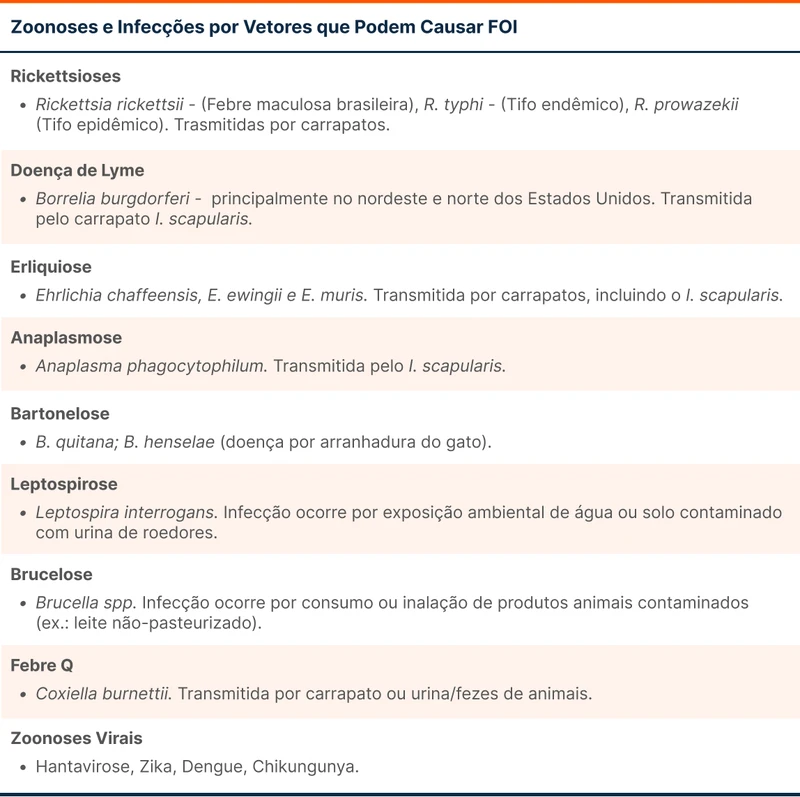 Zoonoses e Infecções por Vetores que Podem Causar FOI