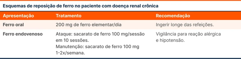 Esquemas de reposição de ferro no paciente com doença renal crônica