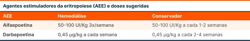 Agentes estimuladores da eritropoiese (AEE) e doses sugeridas