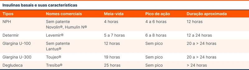 Insulinas basais e suas características