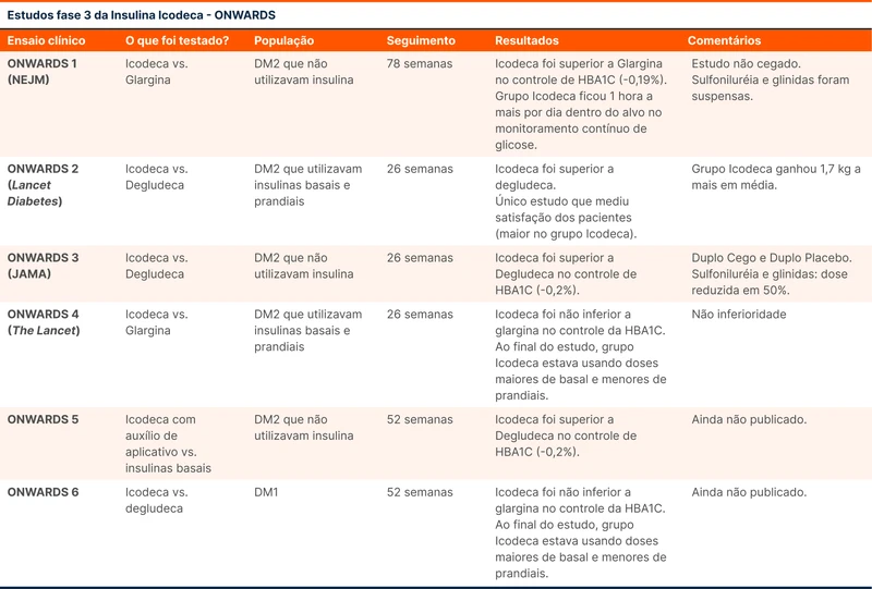 Estudos fase 3 da Insulina Icodeca - ONWARDS