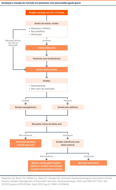 Avaliação e manejo de nutrição em pacientes com pancreatite aguda grave