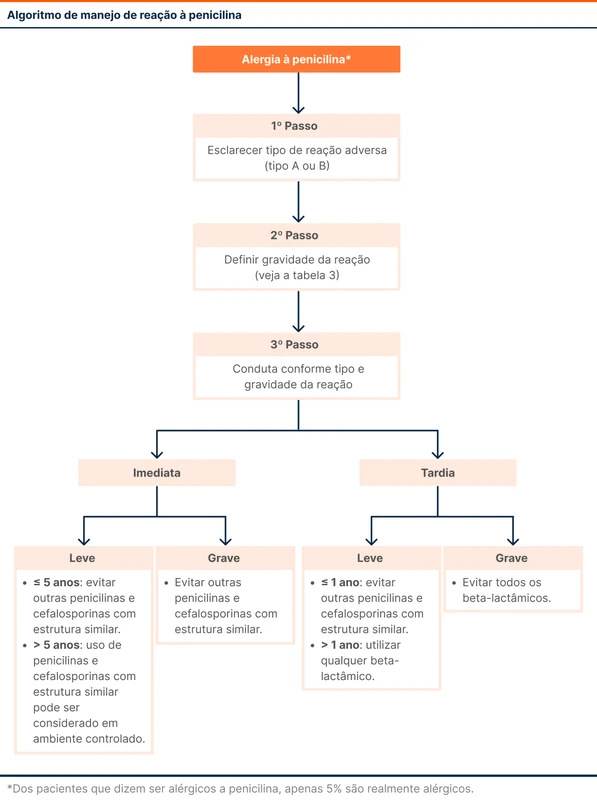 Algoritmo de manejo de reação à penicilina