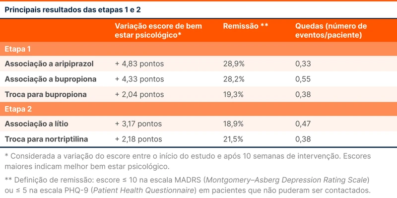 Principais resultados das etapas 1 e 2