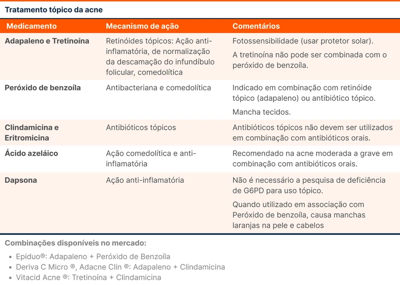 Tratamento tópico da acne