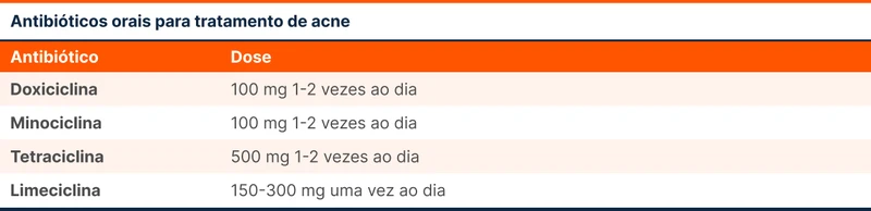 Antibióticos orais para tratamento de acne