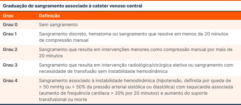 Graduação de sangramento associado à cateter venoso central