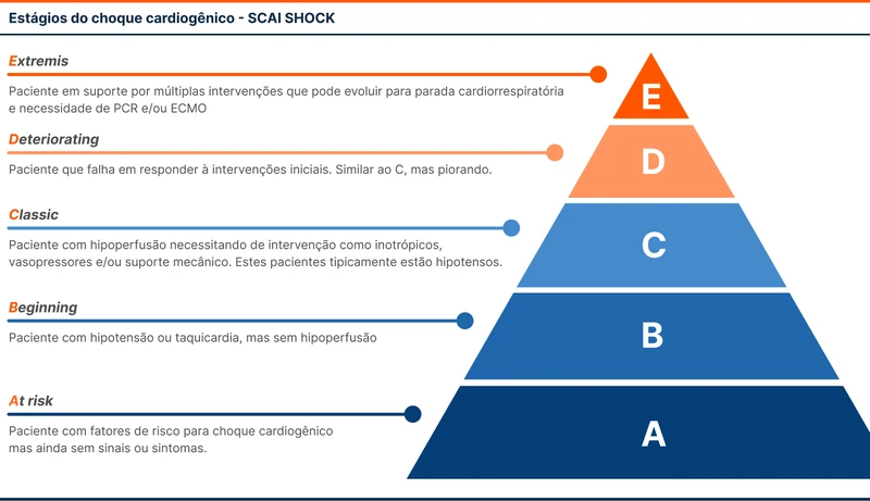 Estágios do choque cardiogênico - SCAI SHOCK