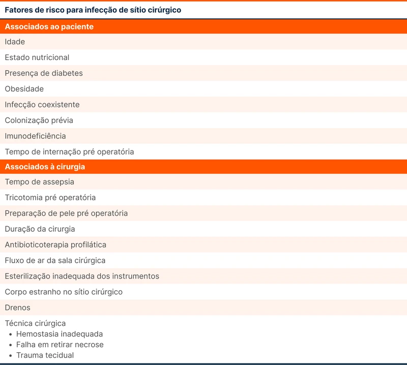 Fatores de risco para infecção de sítio cirúrgico