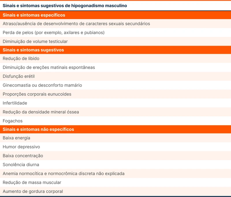 Sinais e sintomas sugestivos de hipogonadismo masculino