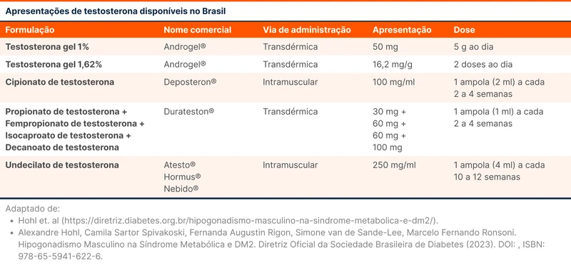 Apresentações de testosterona disponíveis no Brasil