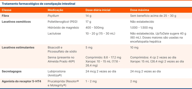 Tratamento farmacológico de constipação intestinal