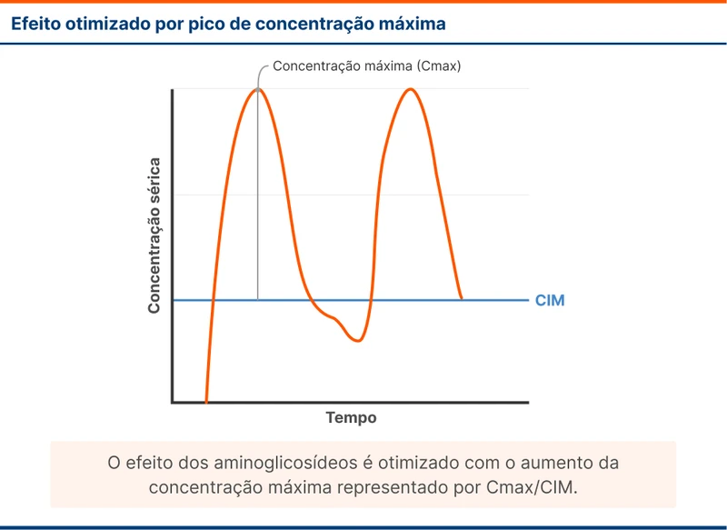 Efeito otimizado por pico de concentração máxima