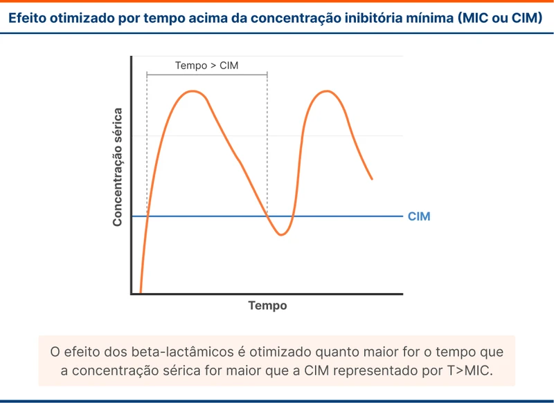 Efeito otimizado por tempo acima da concentração inibitória mínima (MIC ou CIM)