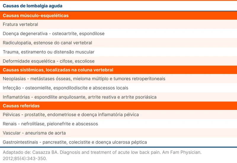 Causas de lombalgia aguda