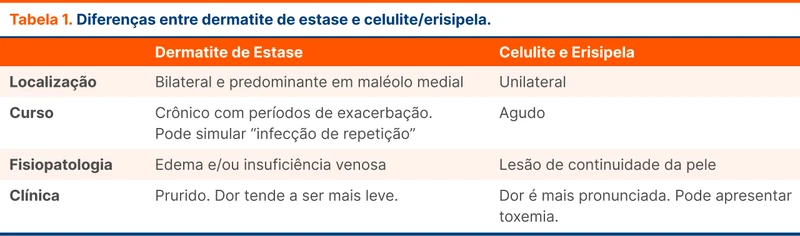 Diferenças entre dermatite de estase e celulite/erisipela