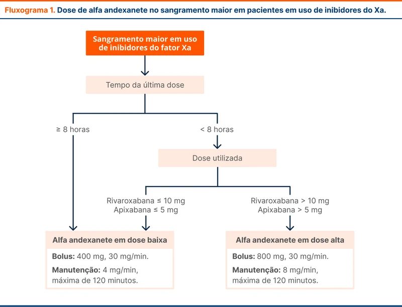 Dose de alfa adexanete no sangramento maior em pacientes em uso de inibidores do Xa