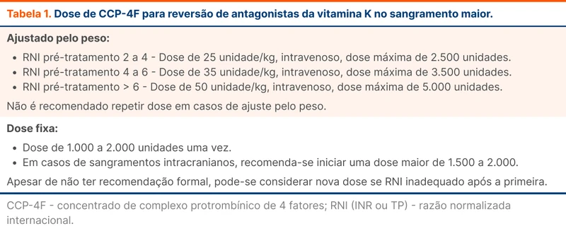 Dose de CCP-4F para reversão de antagonistas da vitamina K no sangramento maior