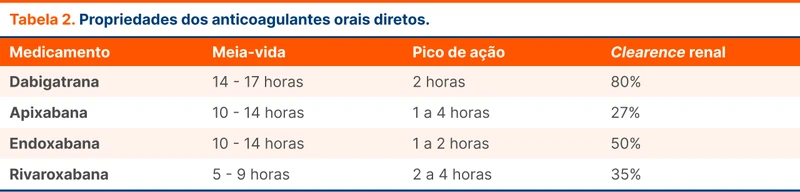 Propriedades dos anticoagulantes orais diretos