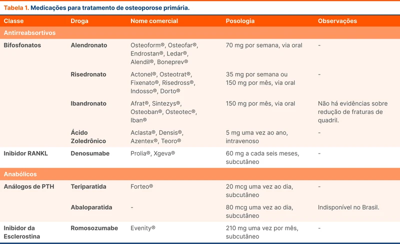 Medicações para tratamento de osteoporose primária