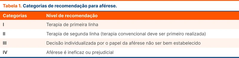 Categorias de recomendação para aférese