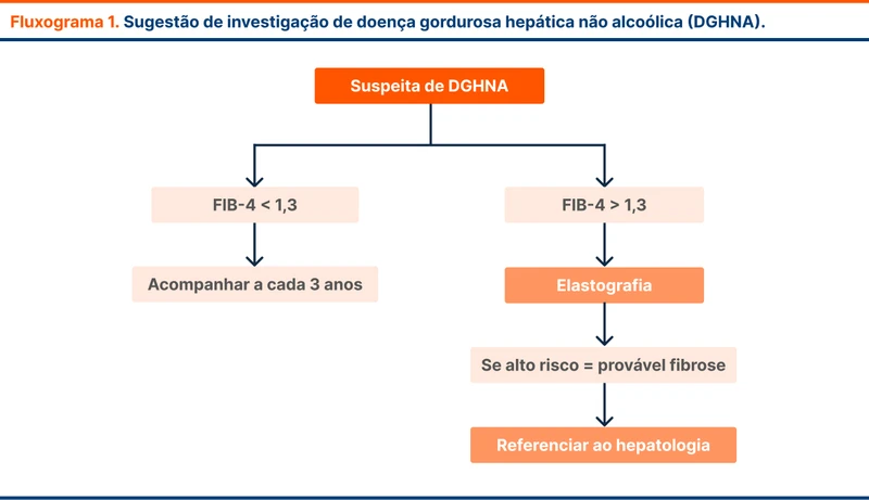 Sugestão de investigação de doença gordurosa hepática não alcoólica (DGHNA)