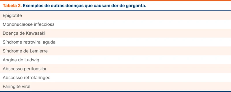 Exemplos de outras doenças que causam dor de garganta