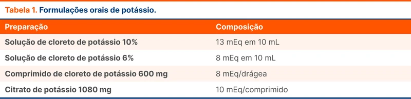 Formulações orais de potássio