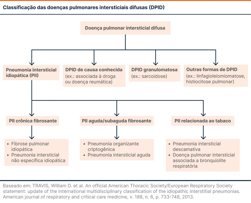 Classificação das doenças pulmonares intersticiais difusas (DPID)