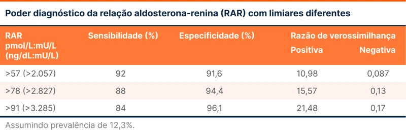 Poder diagnóstico da relação aldosterona-renina (RAR) com limiares diferentes