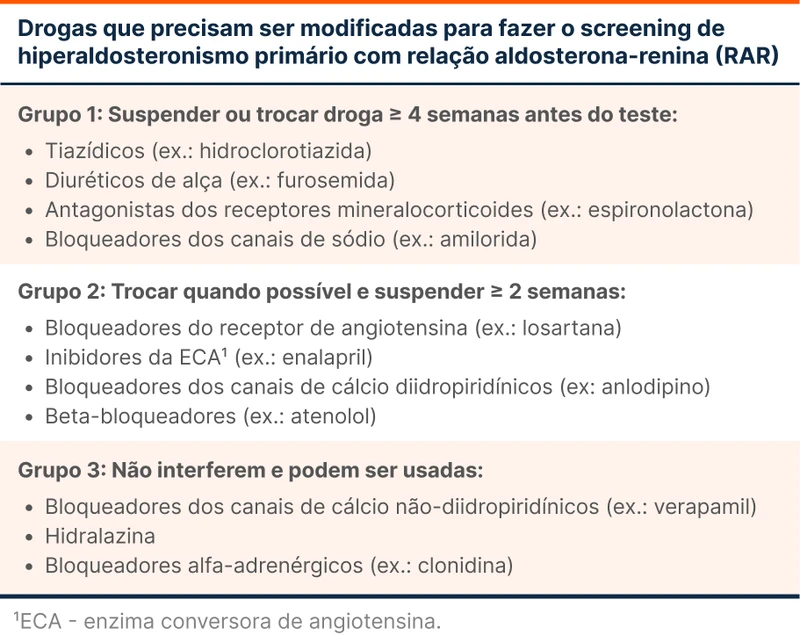 Drogas que precisam ser modificadas para fazer o screening de hiperaldosteronismo primário com relação aldosterona-renina (RAR)