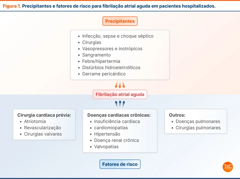 Precipitantes e fatores de risco para fibrilação atrial aguda em pacientes hospitalizados