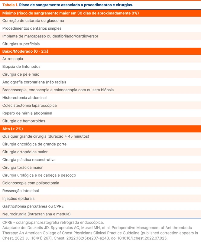 Risco de sangramento associado a procedimentos e cirurgias