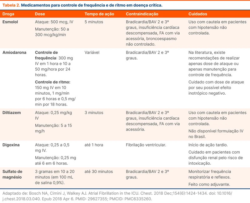 Medicamentos para controle de frequência e de ritmo em doença crítica
