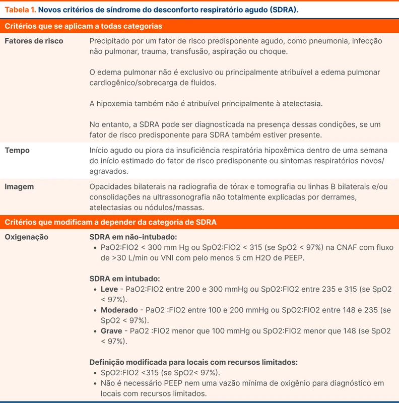 Novos critérios de síndrome do desconforto respiratório agudo (SDRA)