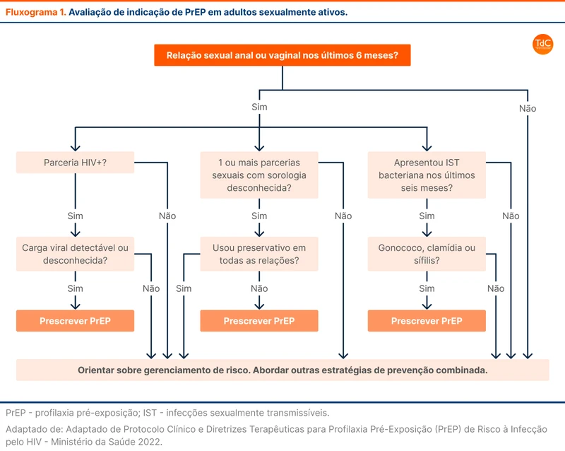 Avaliação de indicação de PrEP em adultos sexualmente ativos