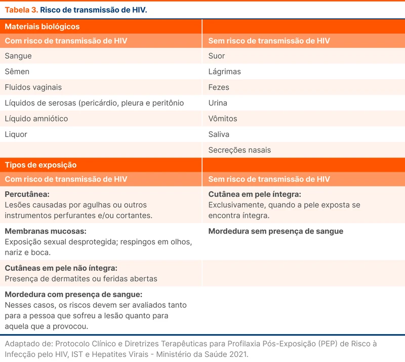 Risco de transmissão de HIV