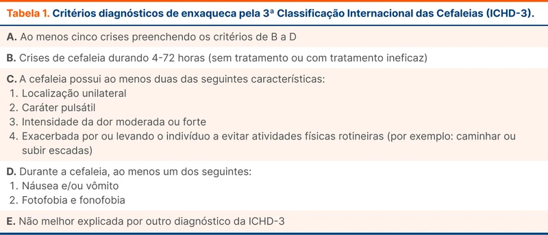 Critérios diagnósticos de enxaqueca pela 3ª Classificação Internacional das Cefaleias (ICHD-3)