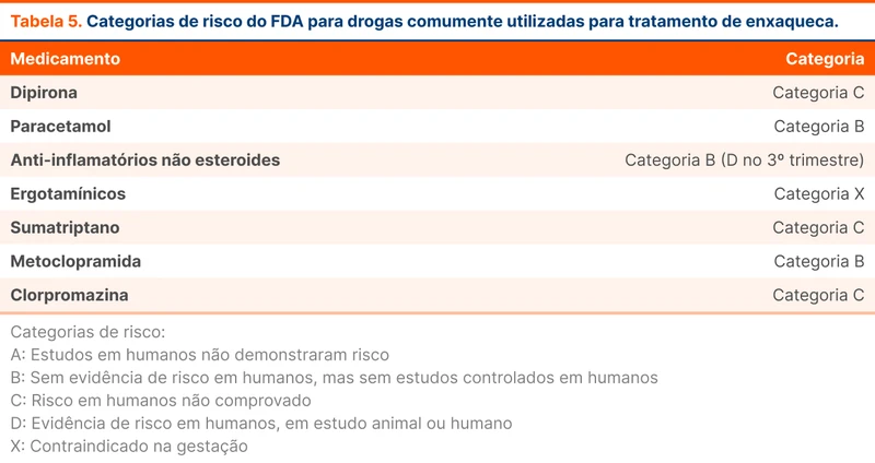 Categorias de risco do FDA para drogas comumente utilizadas para tratamento de enxaqueca