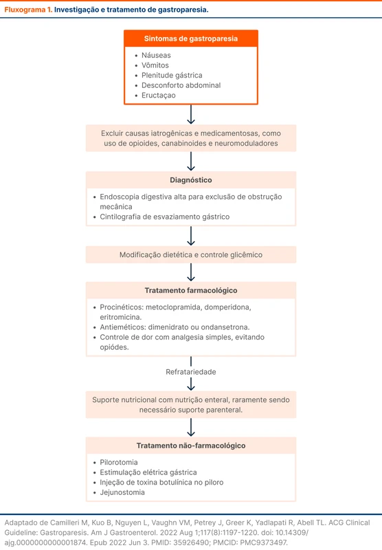 Investigação e tratamento de gastroparesia