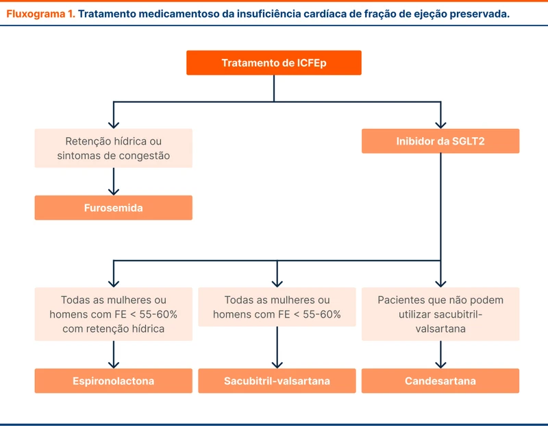 Tratamento medicamentoso da insuficiência cardíaca de fração de ejeção preservada